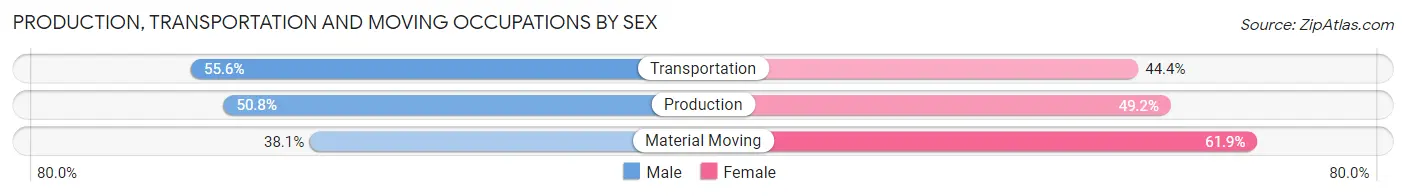 Production, Transportation and Moving Occupations by Sex in Zip Code 52729