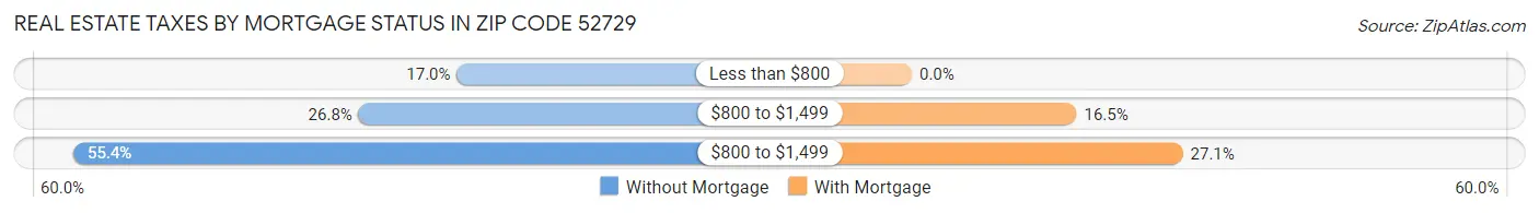 Real Estate Taxes by Mortgage Status in Zip Code 52729