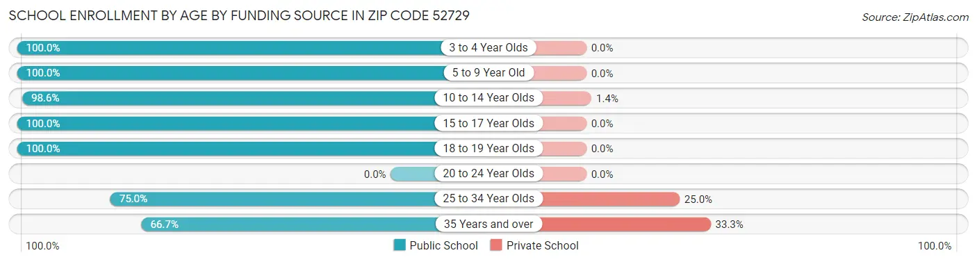 School Enrollment by Age by Funding Source in Zip Code 52729