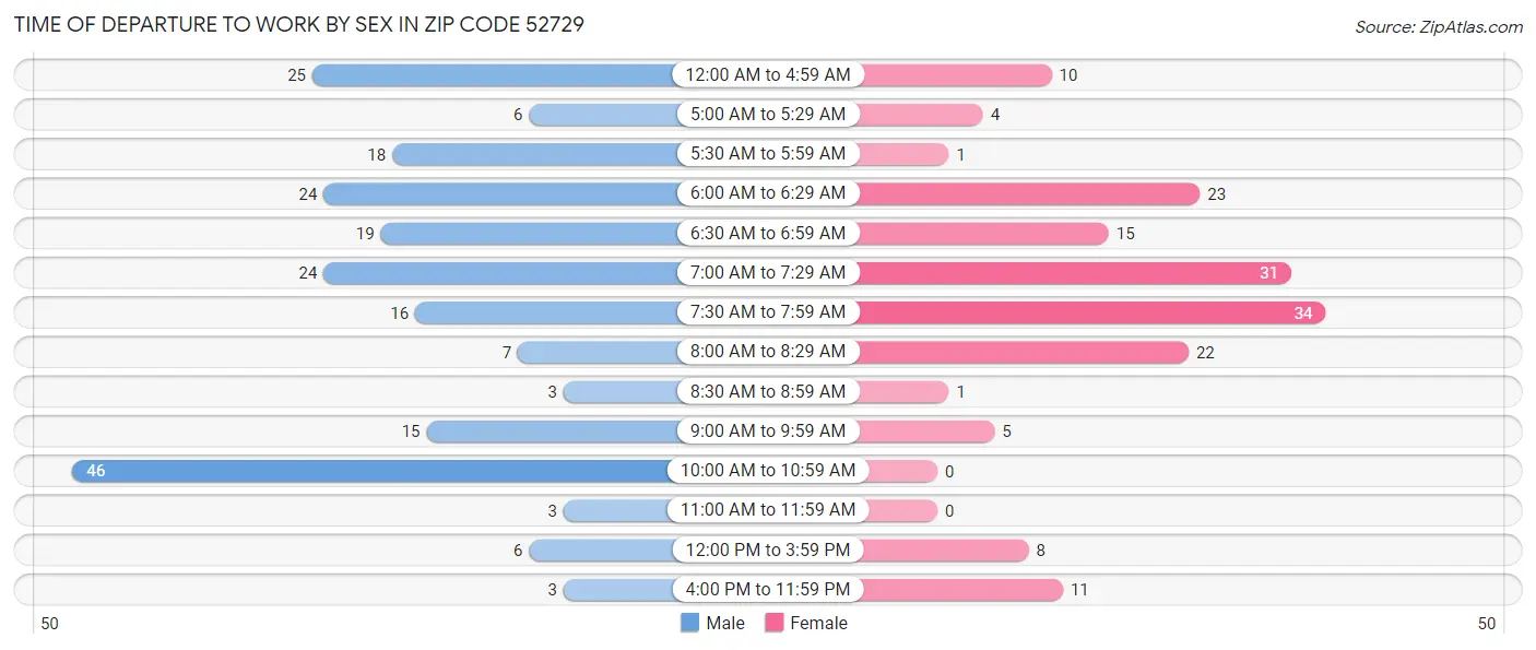 Time of Departure to Work by Sex in Zip Code 52729