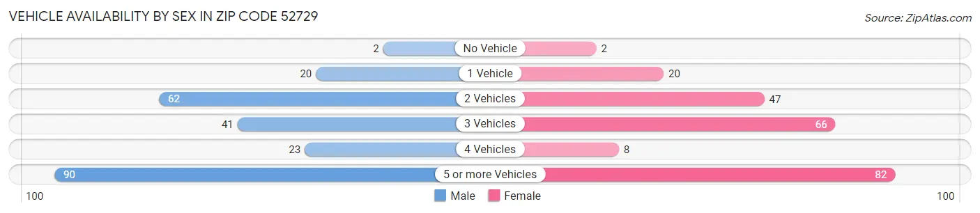 Vehicle Availability by Sex in Zip Code 52729