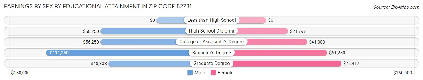 Earnings by Sex by Educational Attainment in Zip Code 52731