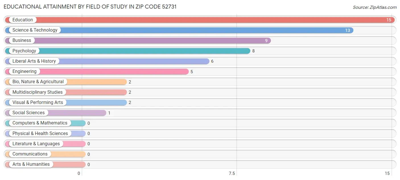 Educational Attainment by Field of Study in Zip Code 52731