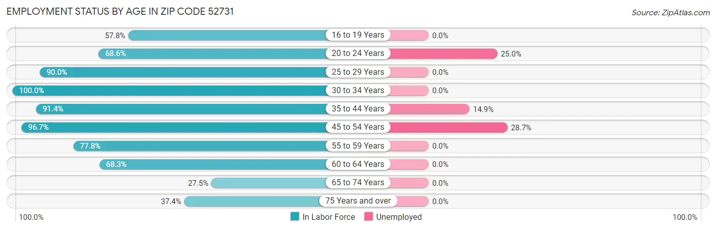 Employment Status by Age in Zip Code 52731