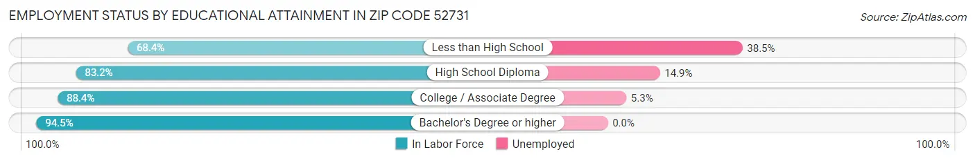 Employment Status by Educational Attainment in Zip Code 52731