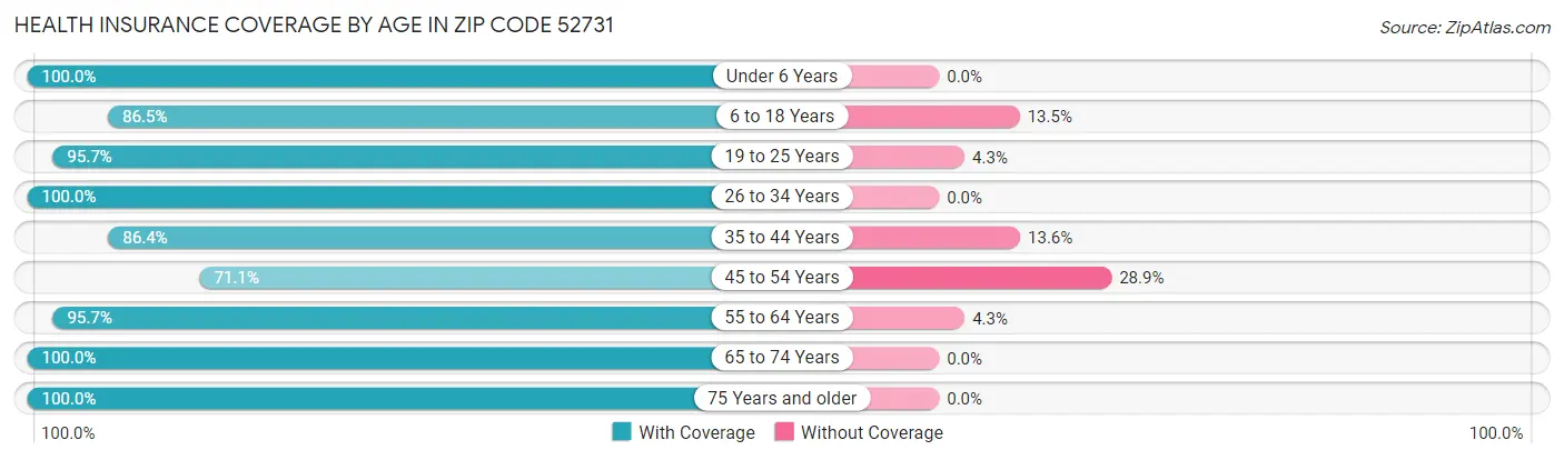 Health Insurance Coverage by Age in Zip Code 52731
