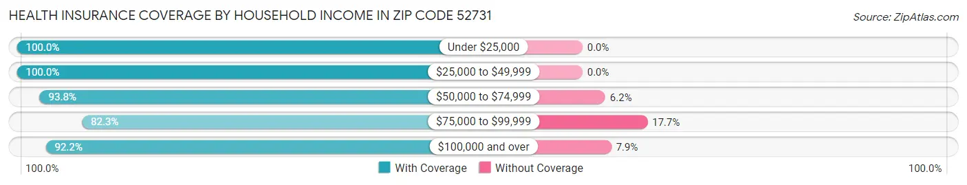 Health Insurance Coverage by Household Income in Zip Code 52731