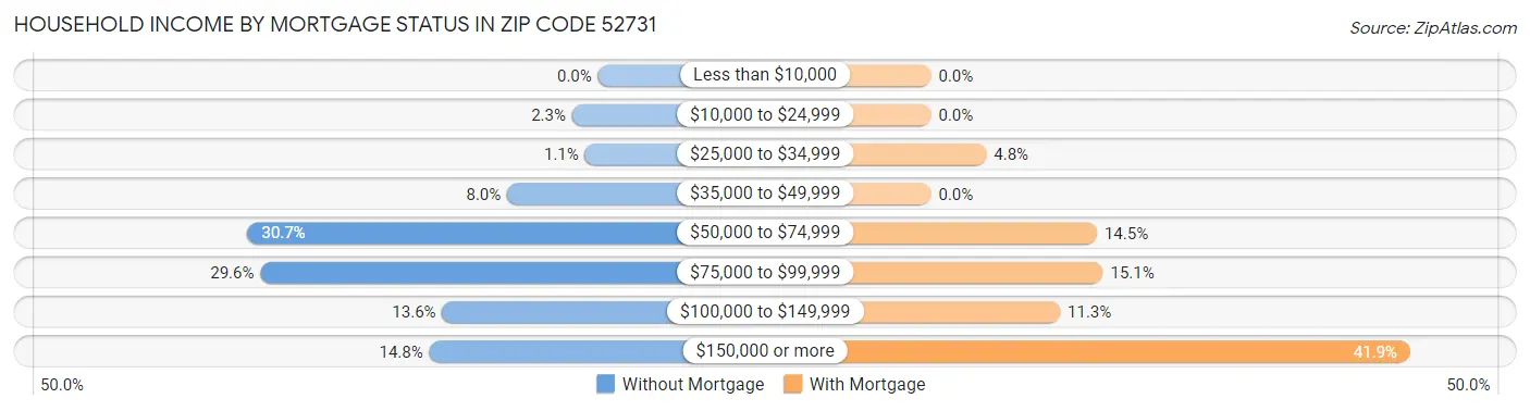Household Income by Mortgage Status in Zip Code 52731