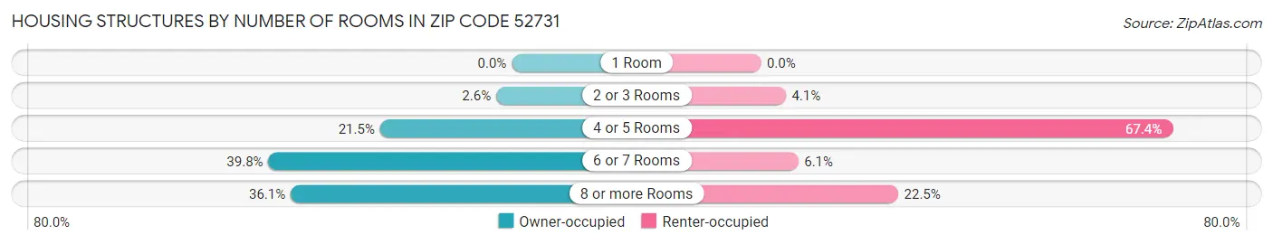 Housing Structures by Number of Rooms in Zip Code 52731