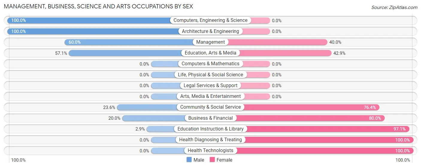 Management, Business, Science and Arts Occupations by Sex in Zip Code 52731