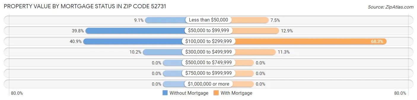 Property Value by Mortgage Status in Zip Code 52731