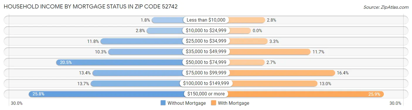 Household Income by Mortgage Status in Zip Code 52742