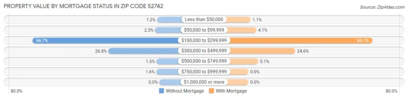 Property Value by Mortgage Status in Zip Code 52742