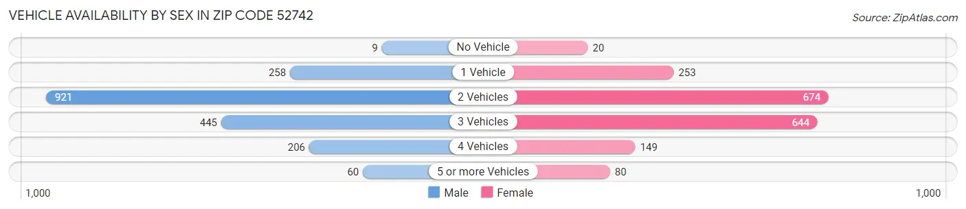 Vehicle Availability by Sex in Zip Code 52742