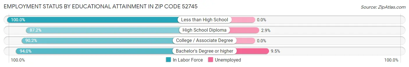 Employment Status by Educational Attainment in Zip Code 52745
