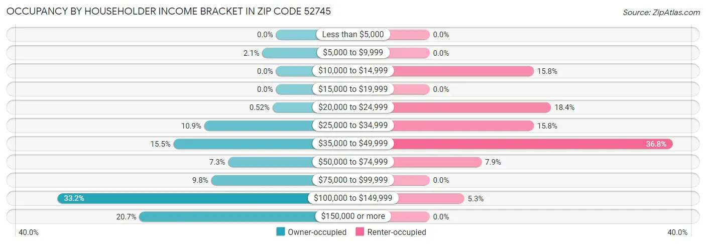 Occupancy by Householder Income Bracket in Zip Code 52745