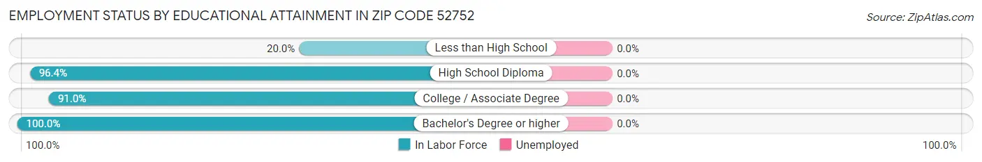 Employment Status by Educational Attainment in Zip Code 52752