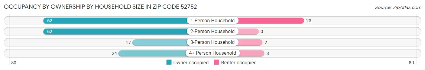 Occupancy by Ownership by Household Size in Zip Code 52752