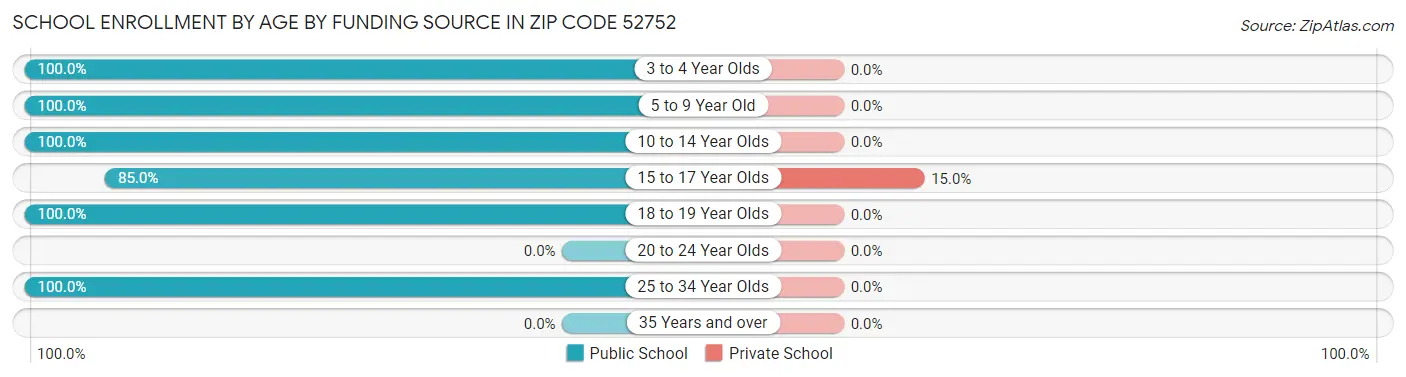 School Enrollment by Age by Funding Source in Zip Code 52752