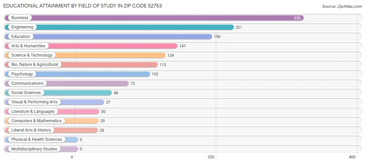 Educational Attainment by Field of Study in Zip Code 52753