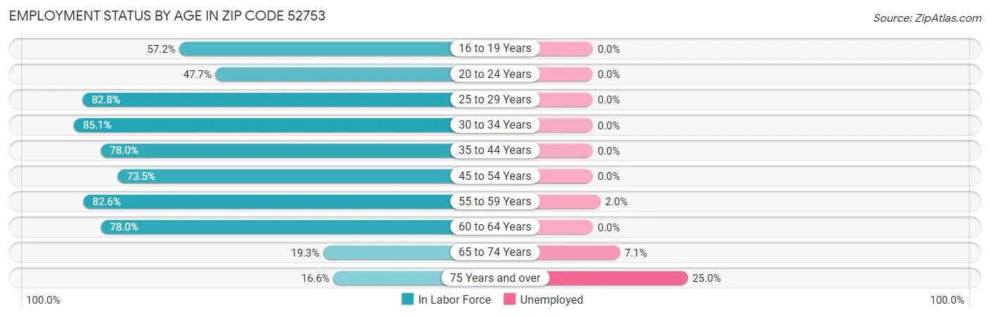 Employment Status by Age in Zip Code 52753
