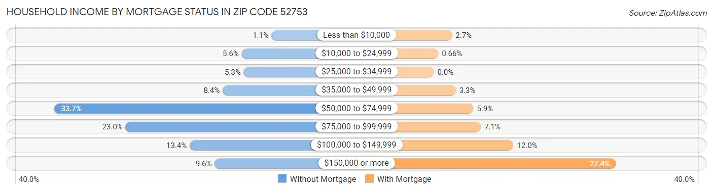 Household Income by Mortgage Status in Zip Code 52753