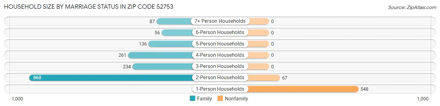 Household Size by Marriage Status in Zip Code 52753