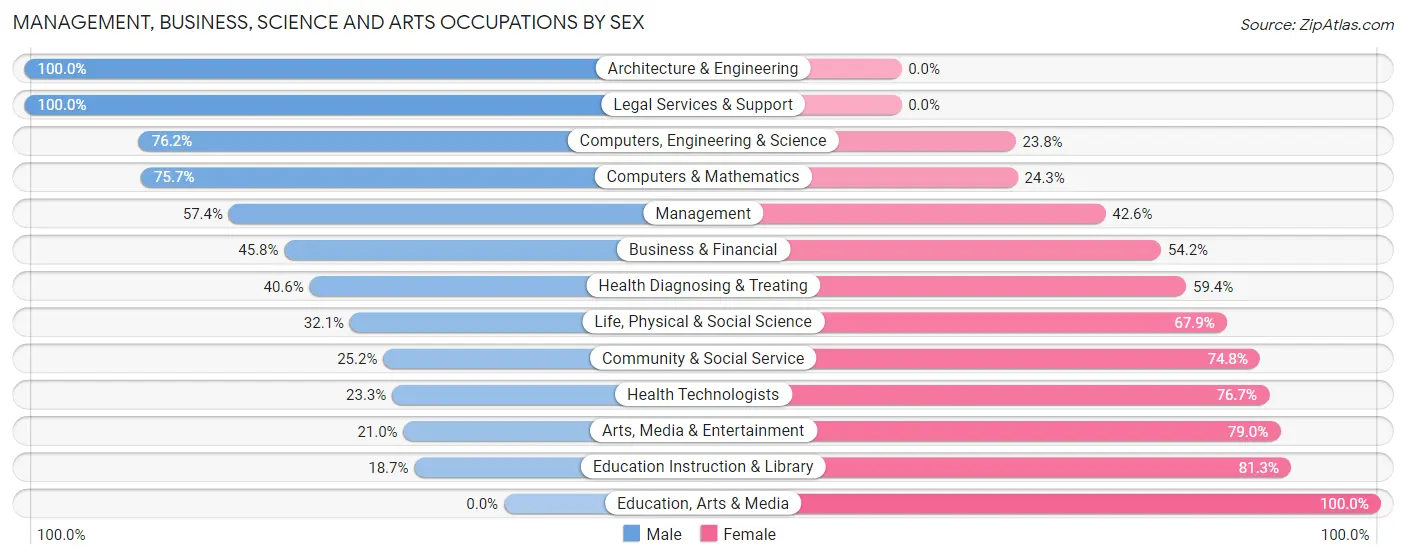 Management, Business, Science and Arts Occupations by Sex in Zip Code 52753