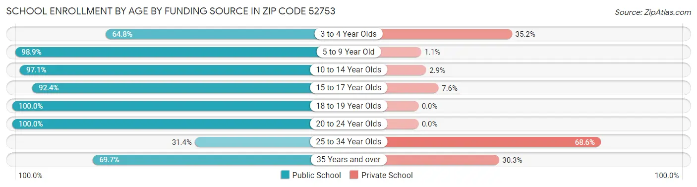 School Enrollment by Age by Funding Source in Zip Code 52753