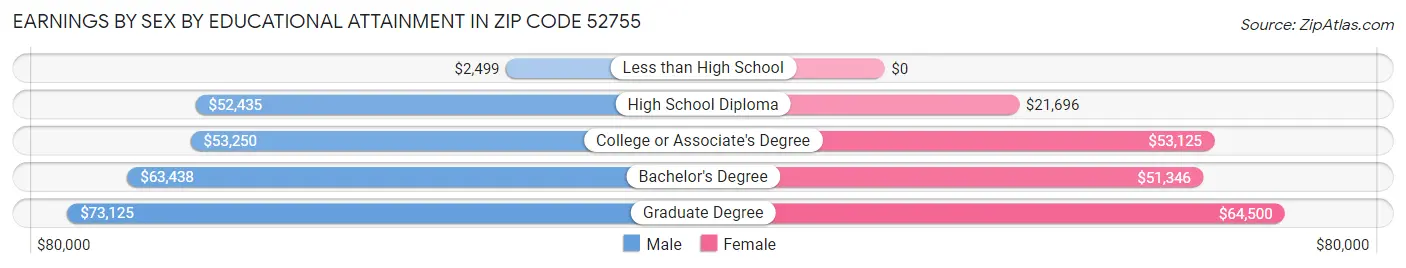 Earnings by Sex by Educational Attainment in Zip Code 52755