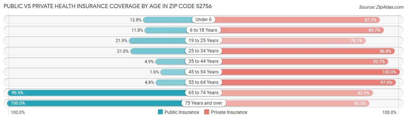 Public vs Private Health Insurance Coverage by Age in Zip Code 52756