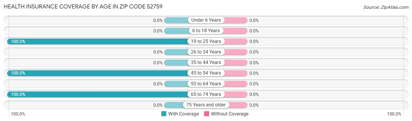 Health Insurance Coverage by Age in Zip Code 52759