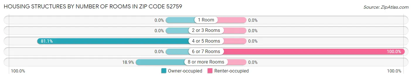 Housing Structures by Number of Rooms in Zip Code 52759