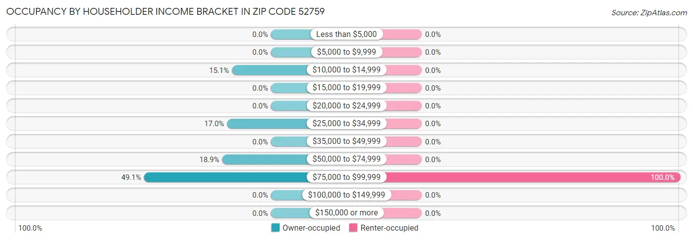 Occupancy by Householder Income Bracket in Zip Code 52759
