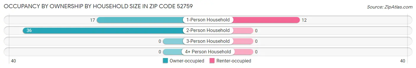Occupancy by Ownership by Household Size in Zip Code 52759