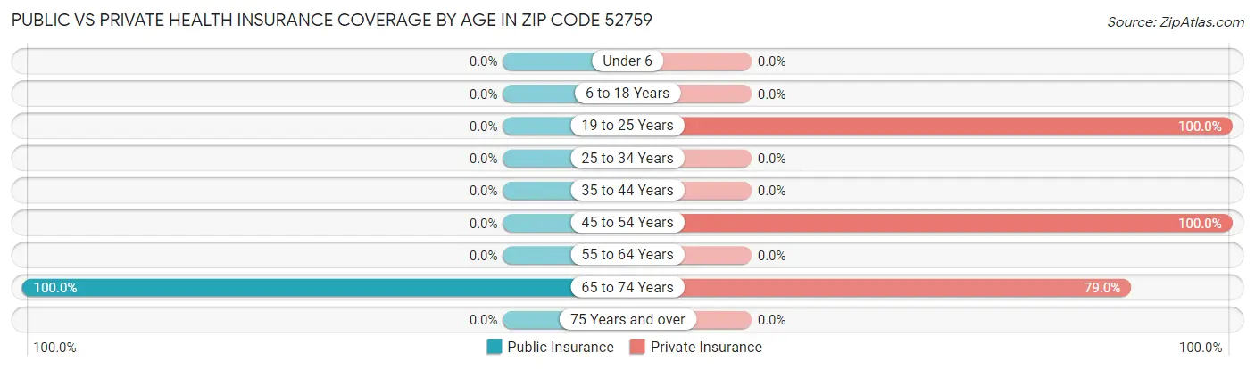 Public vs Private Health Insurance Coverage by Age in Zip Code 52759