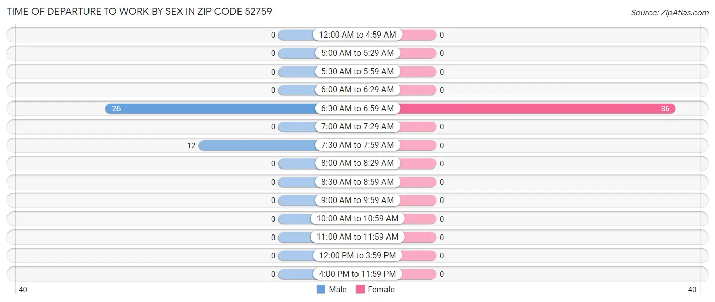 Time of Departure to Work by Sex in Zip Code 52759