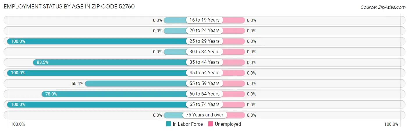 Employment Status by Age in Zip Code 52760