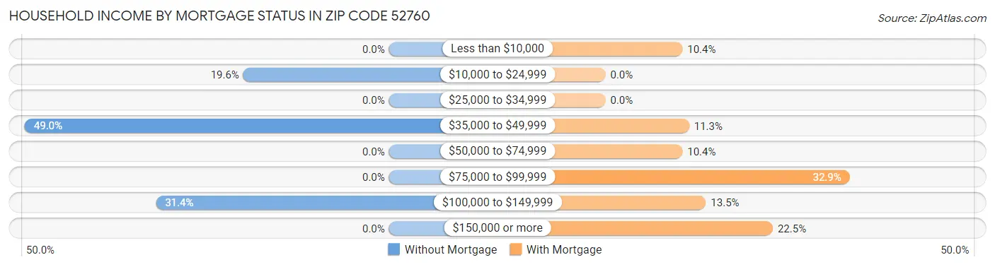Household Income by Mortgage Status in Zip Code 52760