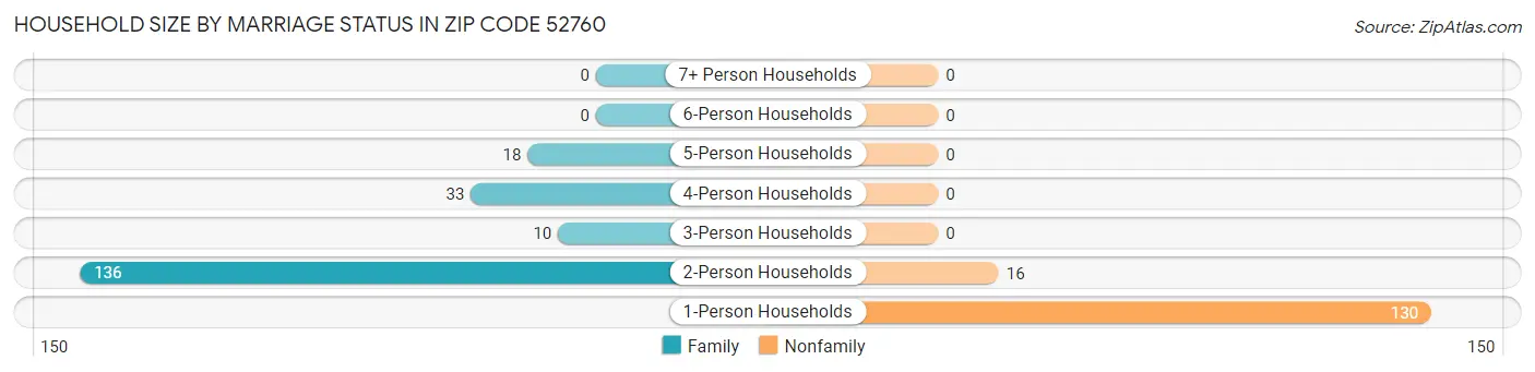 Household Size by Marriage Status in Zip Code 52760