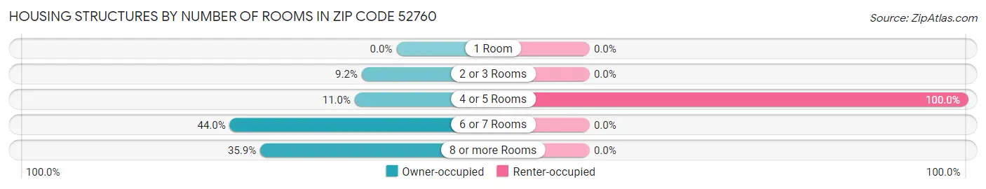 Housing Structures by Number of Rooms in Zip Code 52760