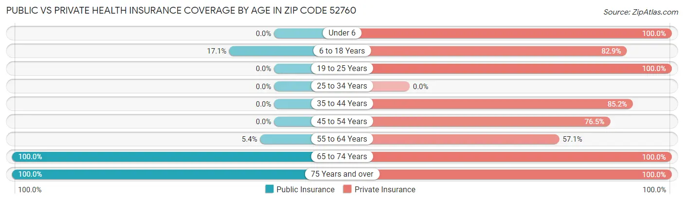 Public vs Private Health Insurance Coverage by Age in Zip Code 52760