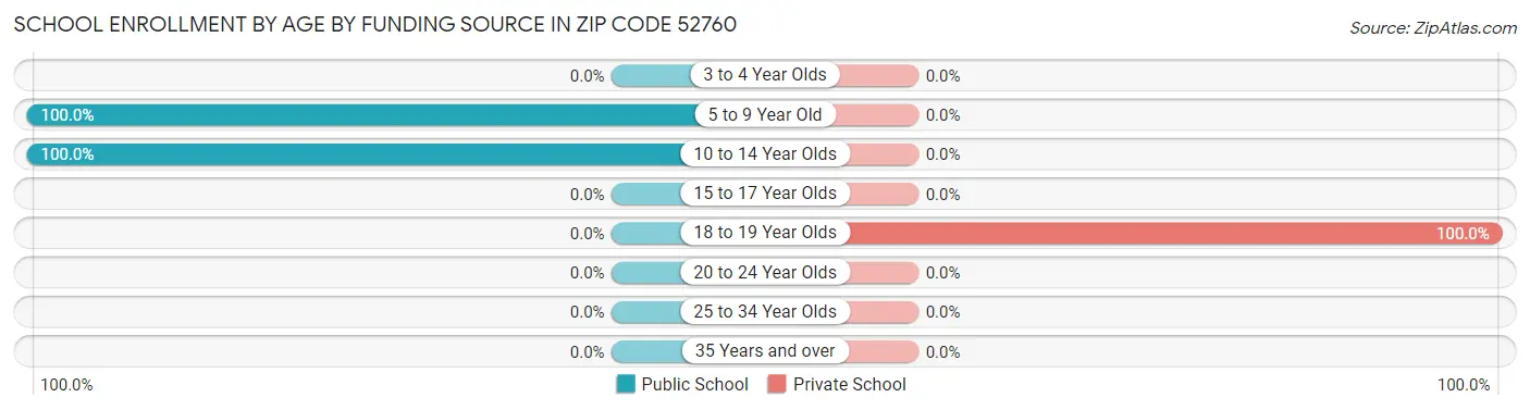 School Enrollment by Age by Funding Source in Zip Code 52760
