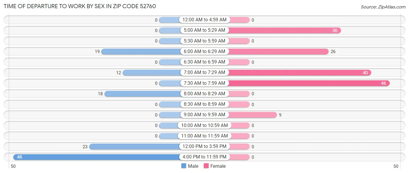 Time of Departure to Work by Sex in Zip Code 52760