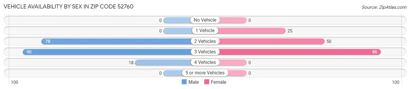 Vehicle Availability by Sex in Zip Code 52760