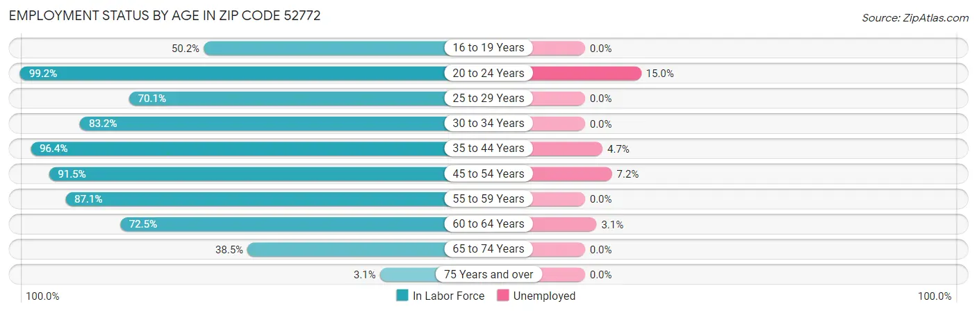 Employment Status by Age in Zip Code 52772