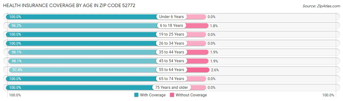 Health Insurance Coverage by Age in Zip Code 52772