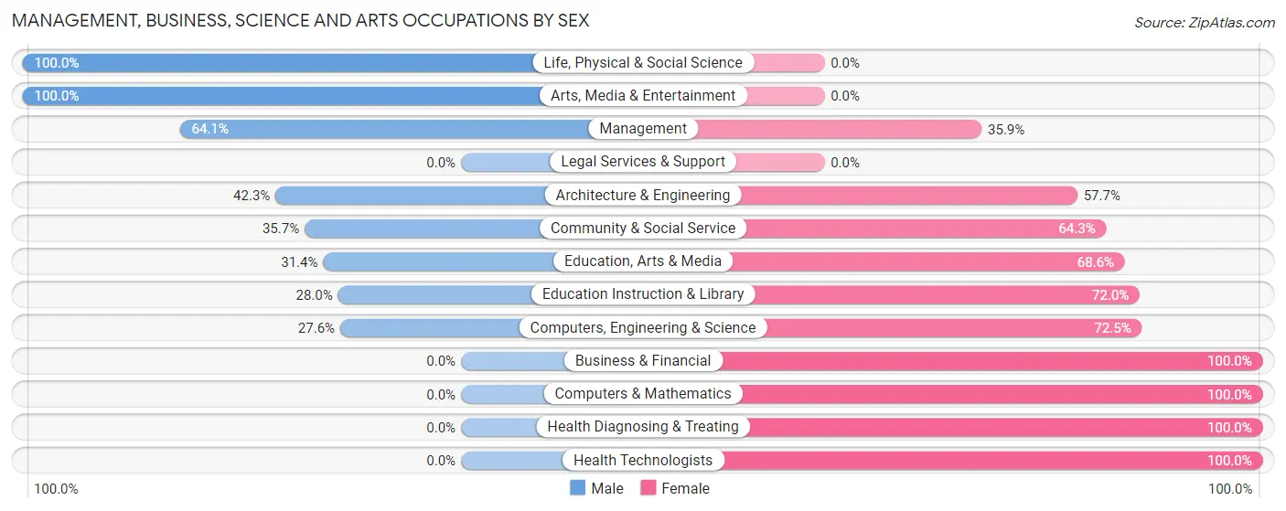 Management, Business, Science and Arts Occupations by Sex in Zip Code 52772