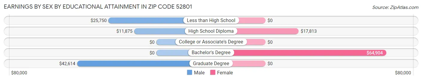 Earnings by Sex by Educational Attainment in Zip Code 52801