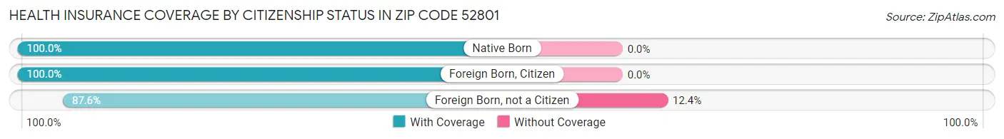 Health Insurance Coverage by Citizenship Status in Zip Code 52801